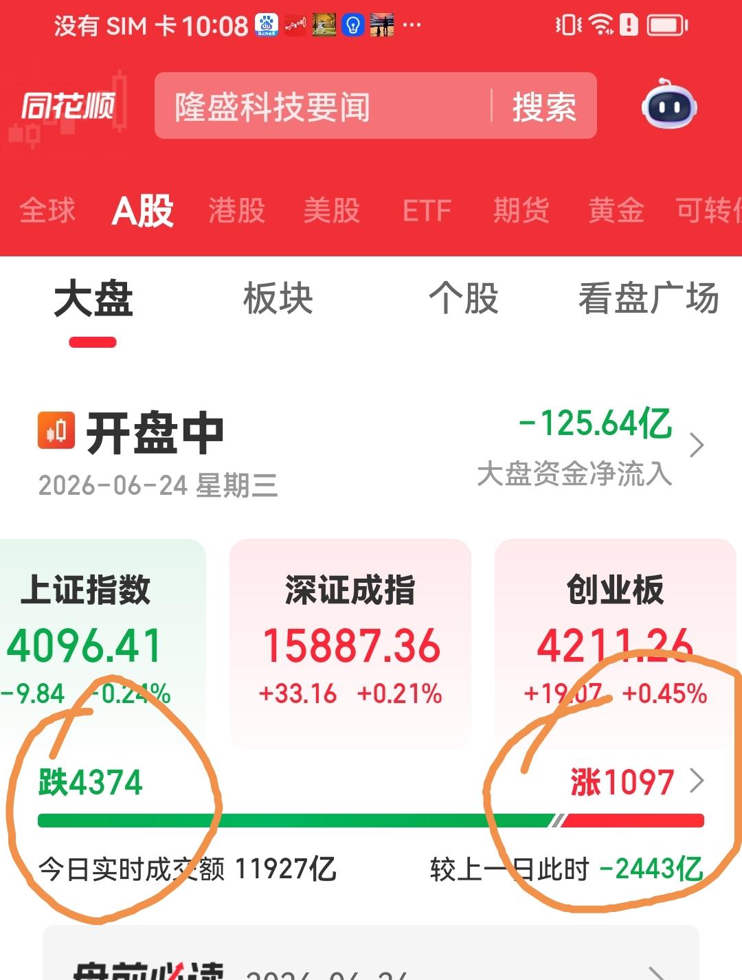上午盘中聊聊
9点57分三大指数曾全红，但盘面上涨个股只有1100只多点，下跌的