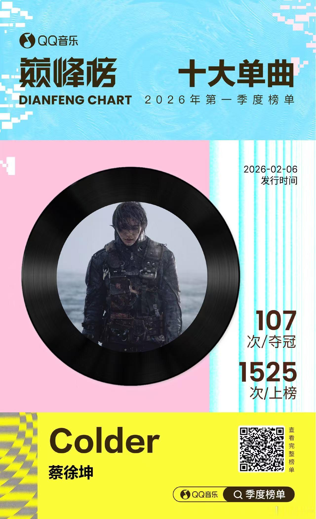 蔡徐坤QQ音乐巅峰榜双上榜 2026年Q1巅峰榜太能打，蔡徐坤直接拿下十大艺人，