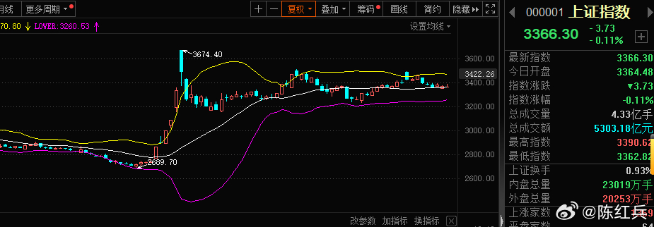 上证指数 sh000001[股票]  如果你在上证指数做波段，这个时候你该买还是