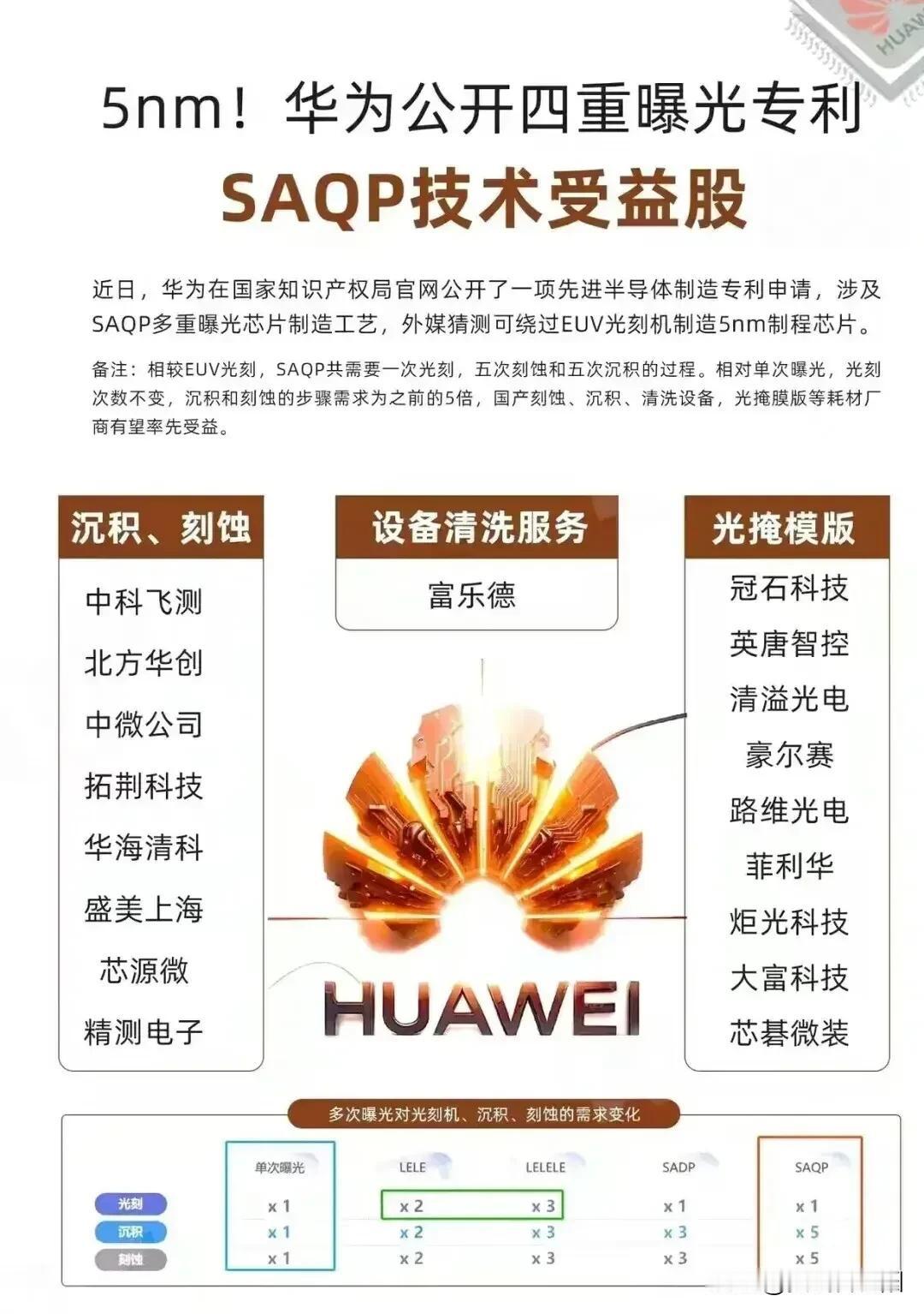 华为的芯片四重曝光专利太厉害了!外媒猜测这可绕过EUV光刻机制造5nm制程芯片。