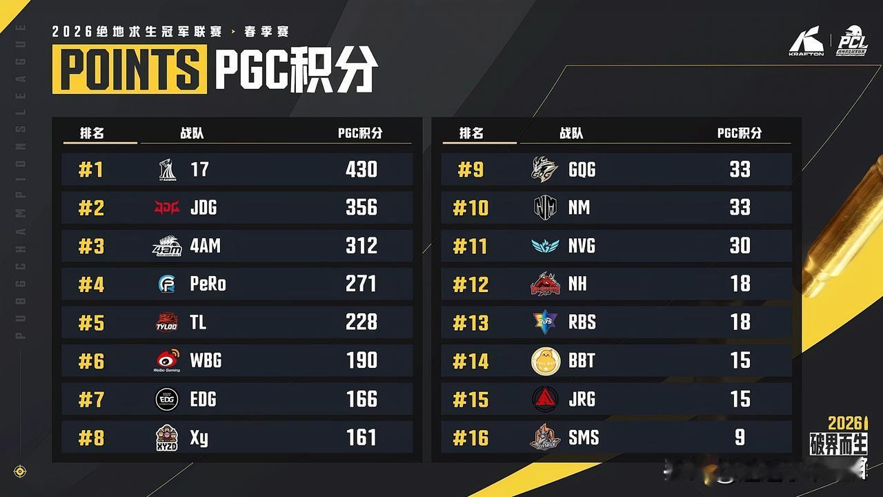 目前是3+2！

随着PCL春季赛落下帷幕，后面的PGS7-12全球系列赛以及E