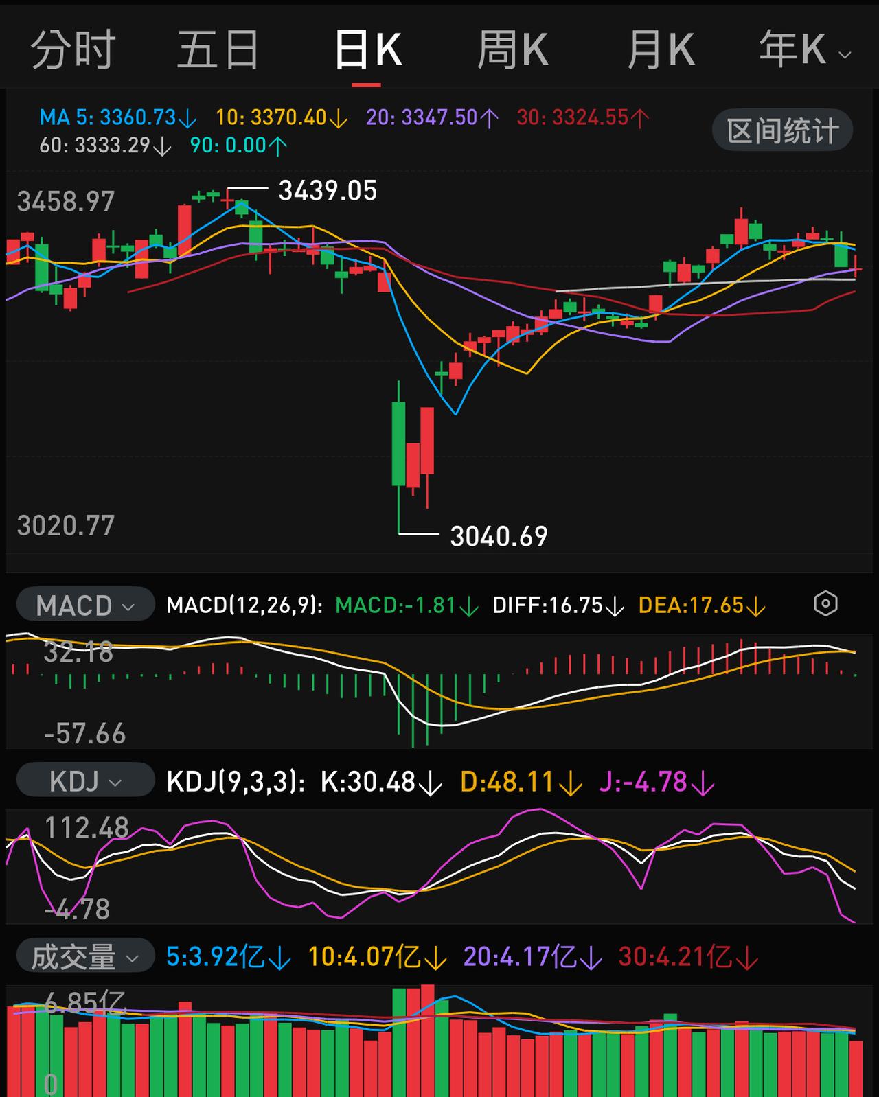 A股周五的意外下跌是否有去年04.07两市3902家跌停的造成的心理阴影的影响？