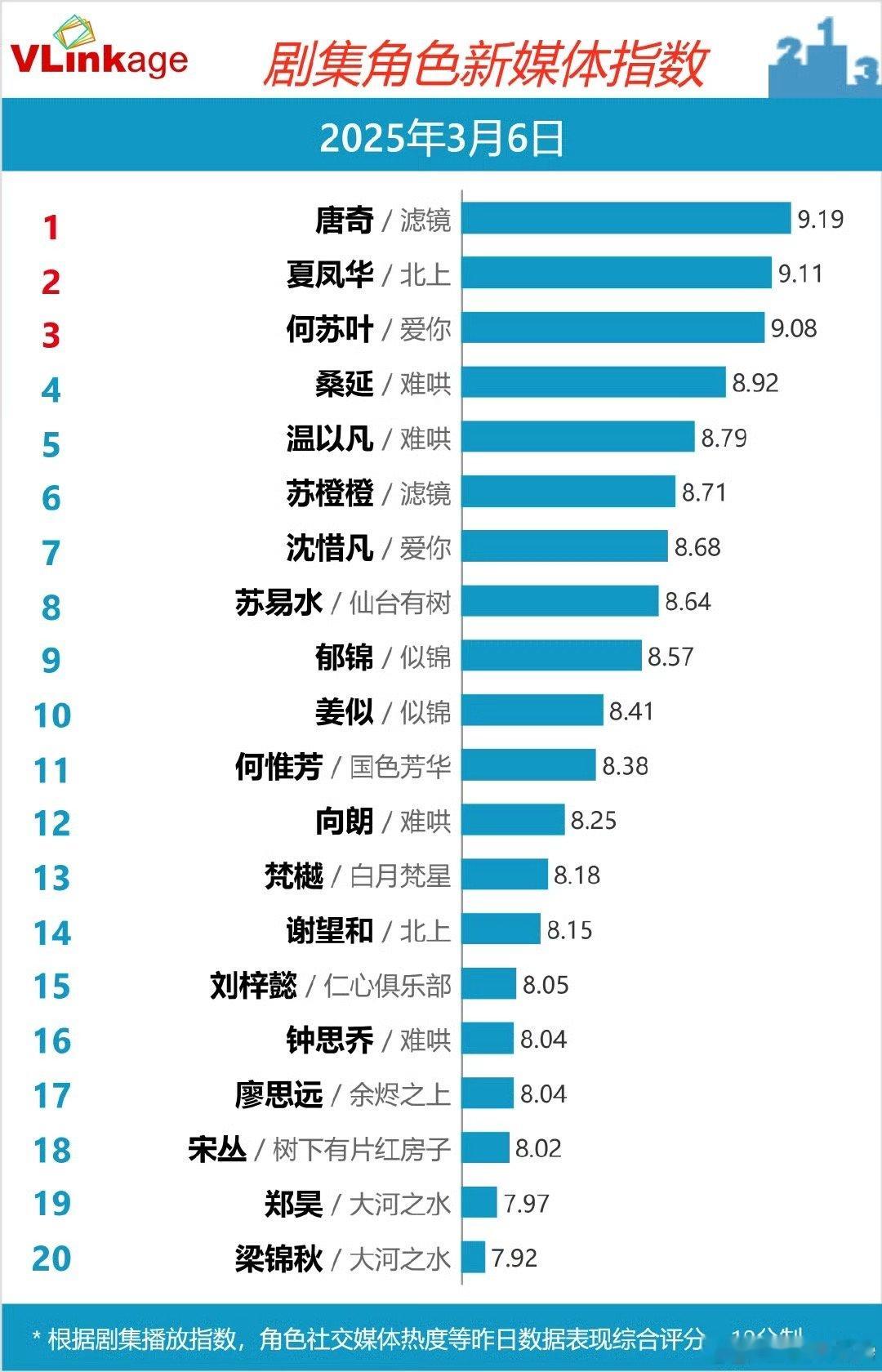 3月6日 剧集角色新媒体指数Top 20：唐奇/滤镜、夏凤华/北上、何苏叶/爱你