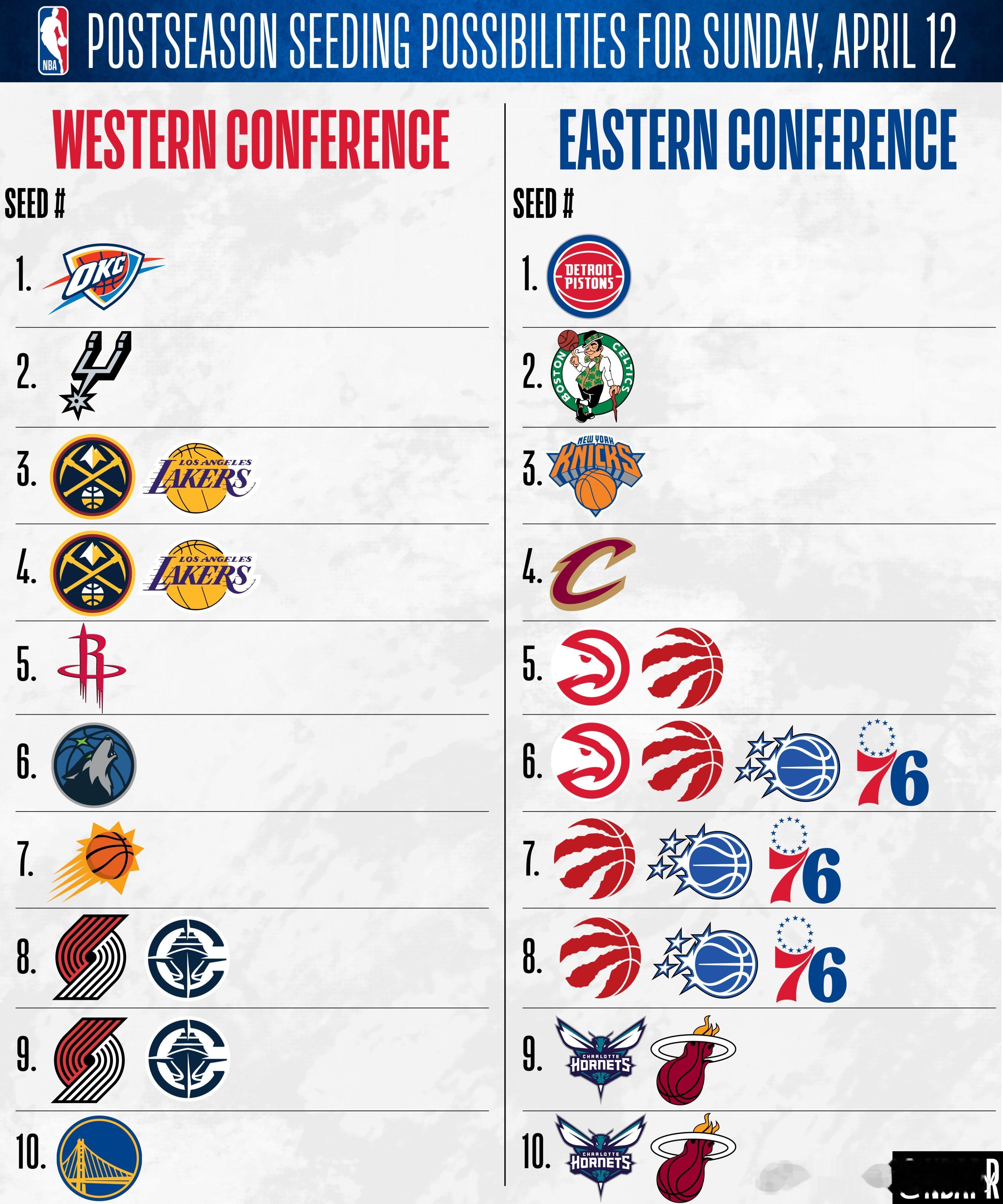 常规赛收官战即将开打！仍有部分球队排名尚未确定：西部：掘金&湖人争夺3.4号种子