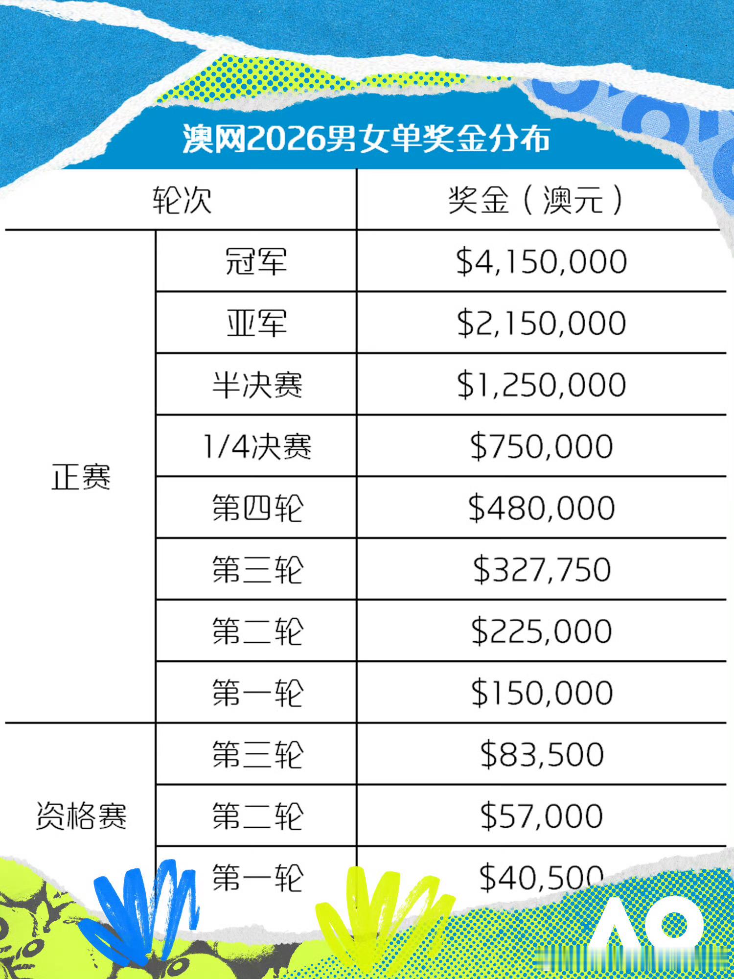 澳网2026 各轮次奖金分配澳网2026年总奖金达到1.115亿澳元（人民币5.