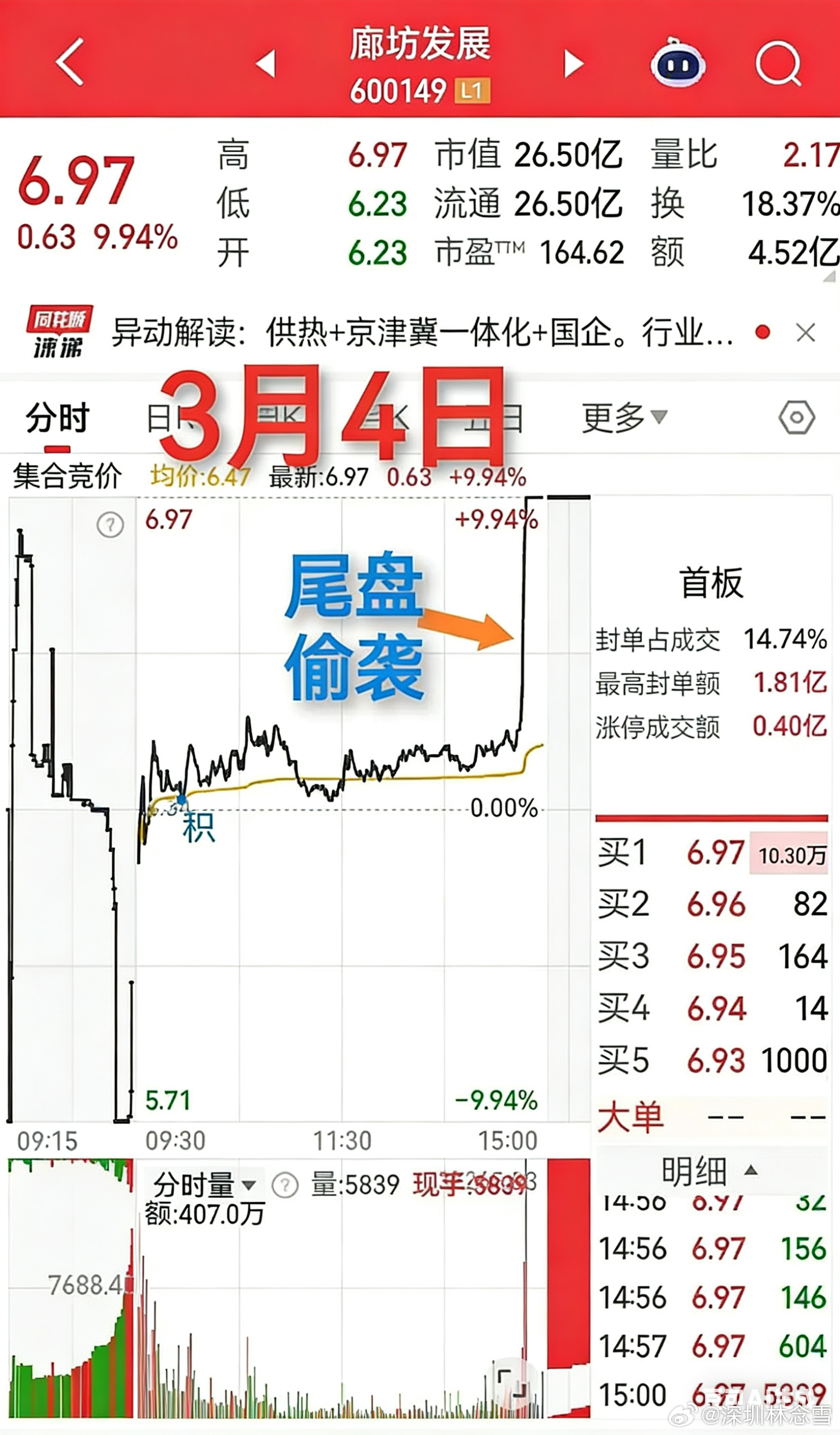 记住这种形态，以后遇到不晕菜昨天聊廊坊发展尾盘偷袭涨停，这种拉升基本就是短期诱多