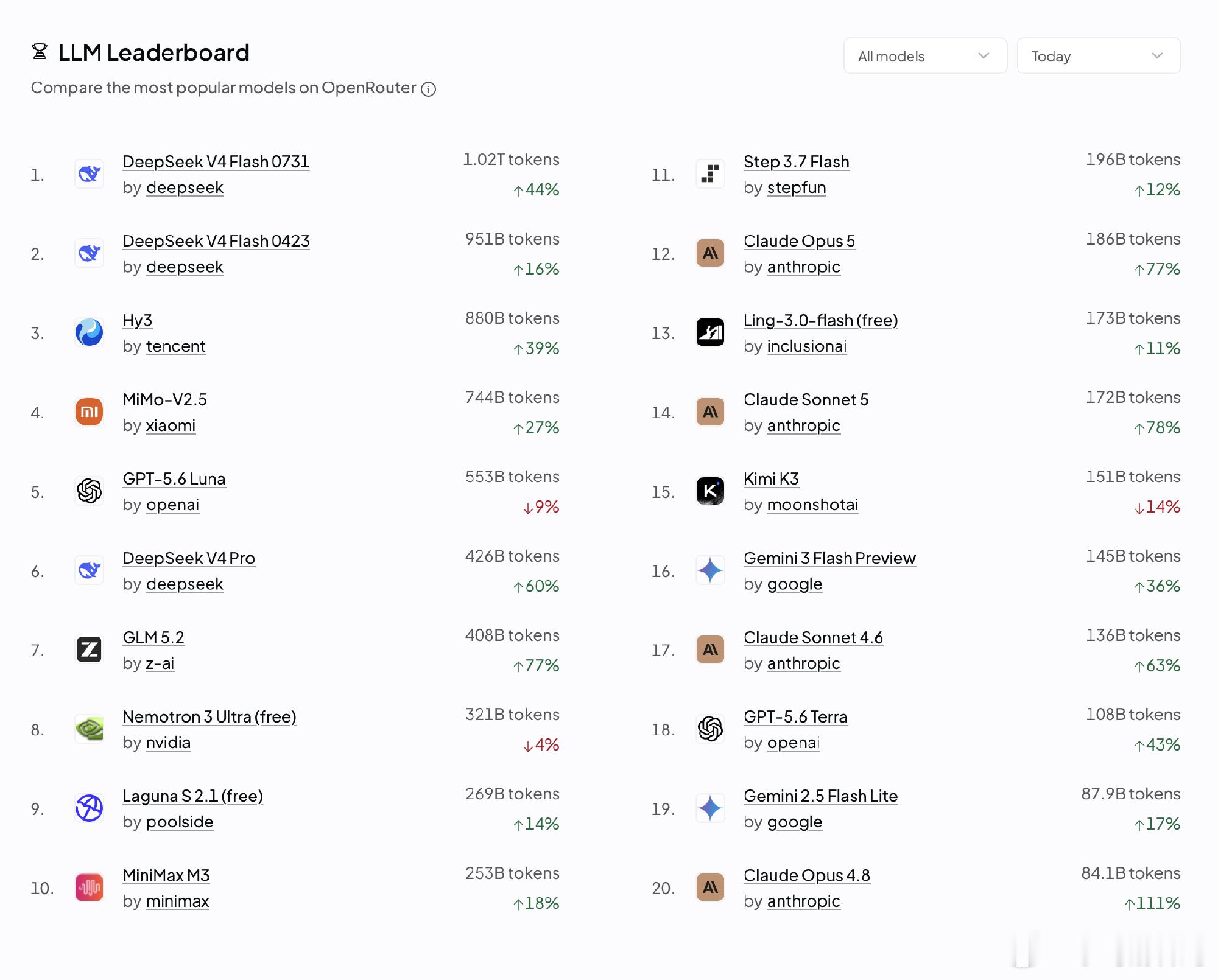 DeepSeek V4还是牛的啊~混元第三，小米第四，也都很强