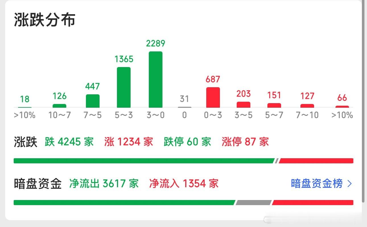 又跌上热搜了，全市场4245家下跌📉我个人持仓今天让机器人拖累了，可恶啊！！A