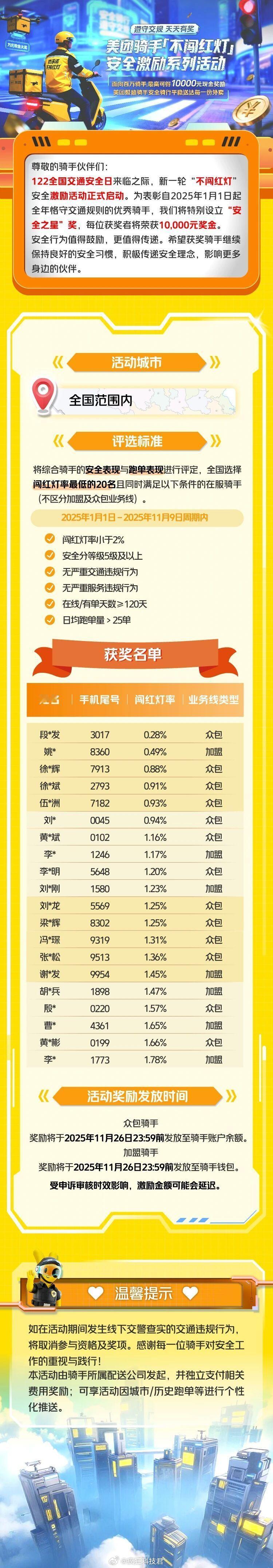 美团给骑手小哥发不闯红灯奖骑手们现在有了这个安全激励，收入和安全性都能得到保障。