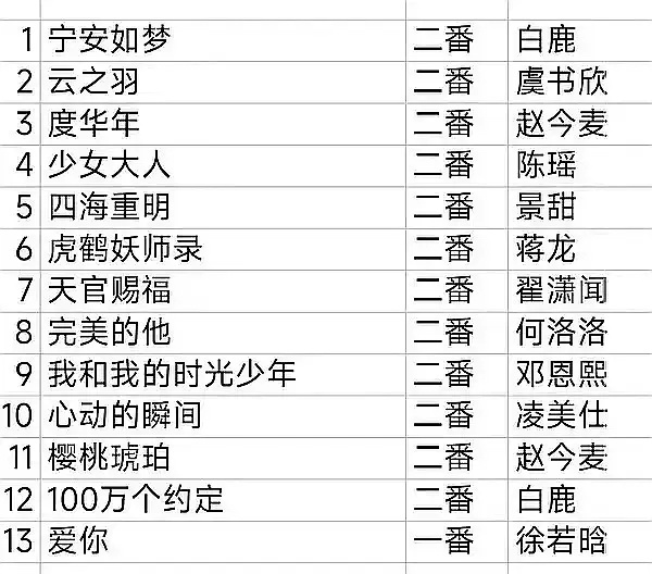 粉丝不想让张凌赫接逐玉是担心做田曦薇二番，🐮🐮目前还没有一部一番实绩剧 ​​