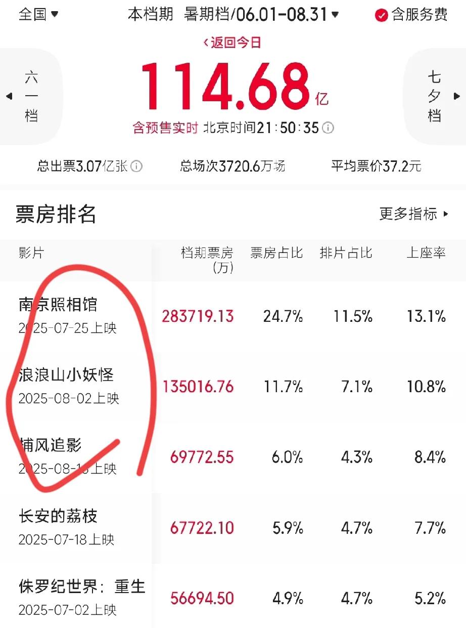 暑期档电影市场格局被改写！曾经备受瞩目的《长安的荔枝》，如今已被挤出前3名。

