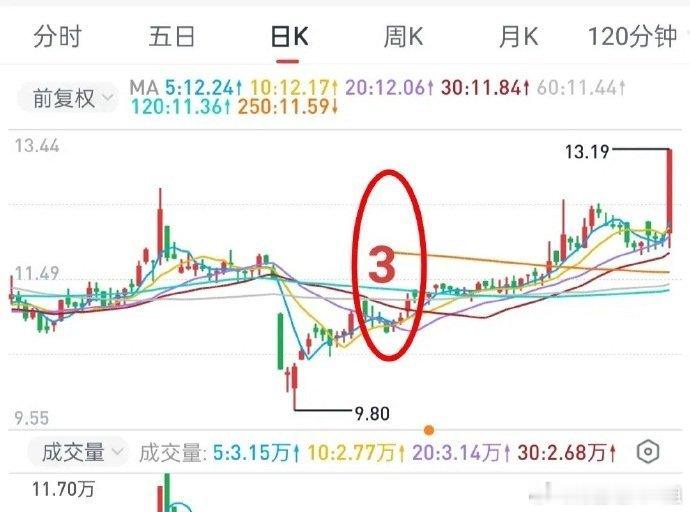 A股：上周五在银行、保险走弱的情况下，有色金属板块走强，这个板块整体趋势良好，下