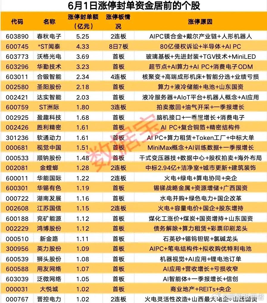 🔥封单资金硬核榜单！28只涨停标的全梳理！6月1日涨停封单靠前的28只个股，主