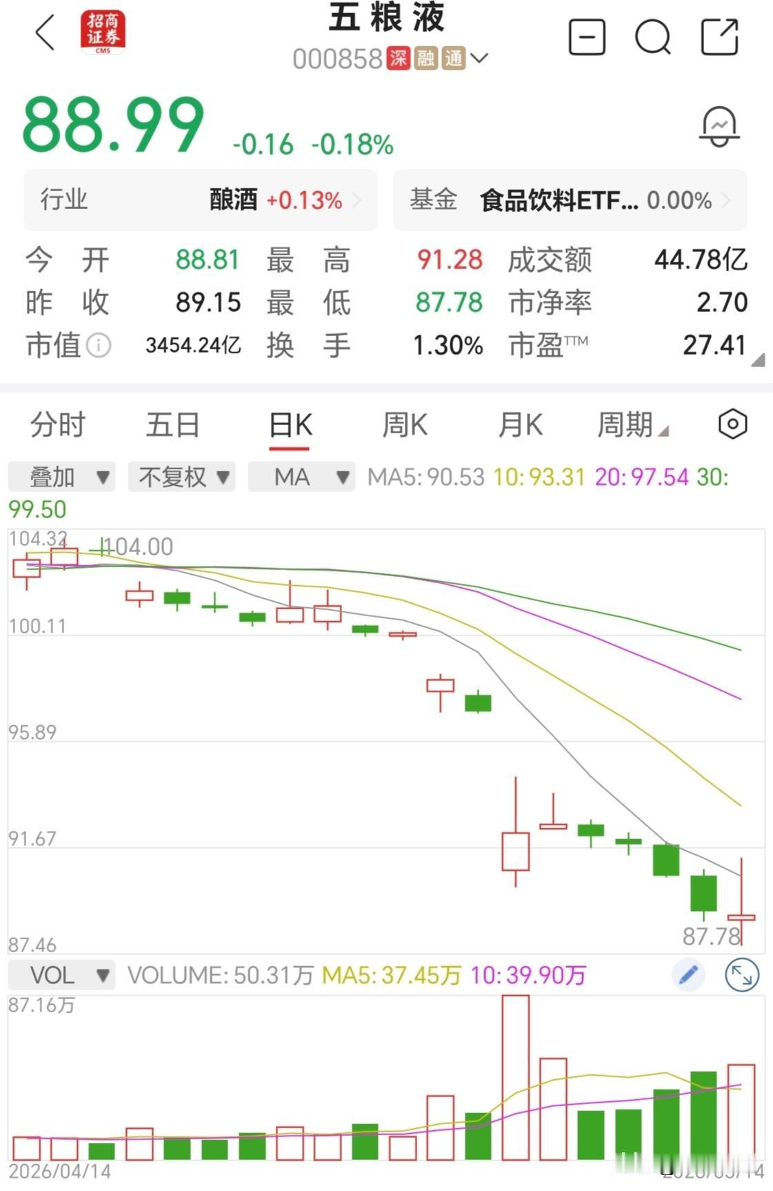 五粮液终于来到8开头的区间了。不管去年的公告怎么调整，实际上五粮液这种白酒龙头还