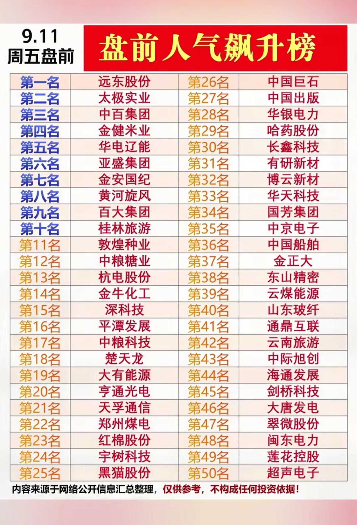 9.11周五盘前人气飙升榜出炉！50只热门股汇总，市场关注点一目了然
 
9月1