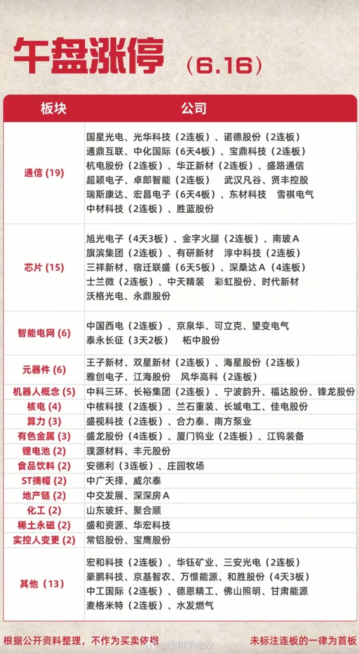 6.16周二  涨停板股票：梯队+高度+明细表！通信设备   19股涨停芯片  