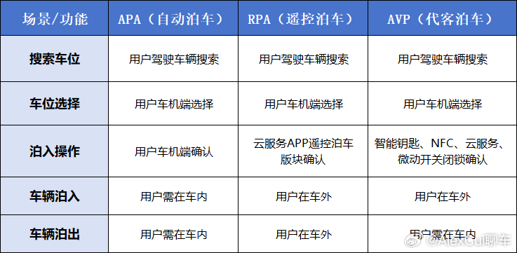 辅助泊车入位有多好用超级车主 如果说驾驶是一种乐趣，停车确实是烦恼——新手对着侧