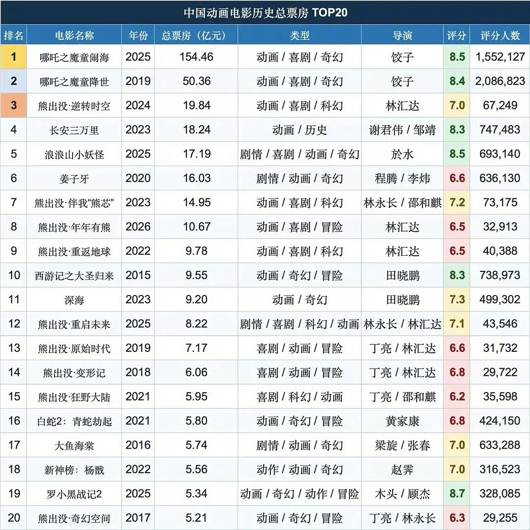 目前来看，《哪吒2》是中国电影的上限，《牛来》是中国电影的下限，恐怕只有《哪吒3