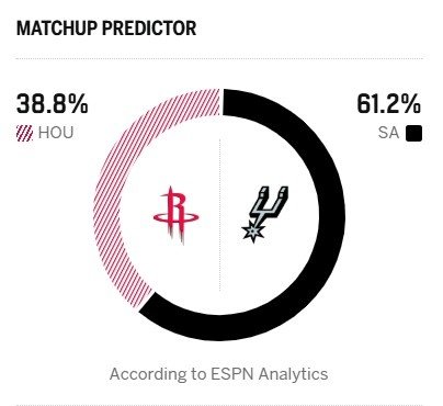明天上午8点，火箭vs马刺。ESPN预测胜率： - 火箭38.8% - 马刺61