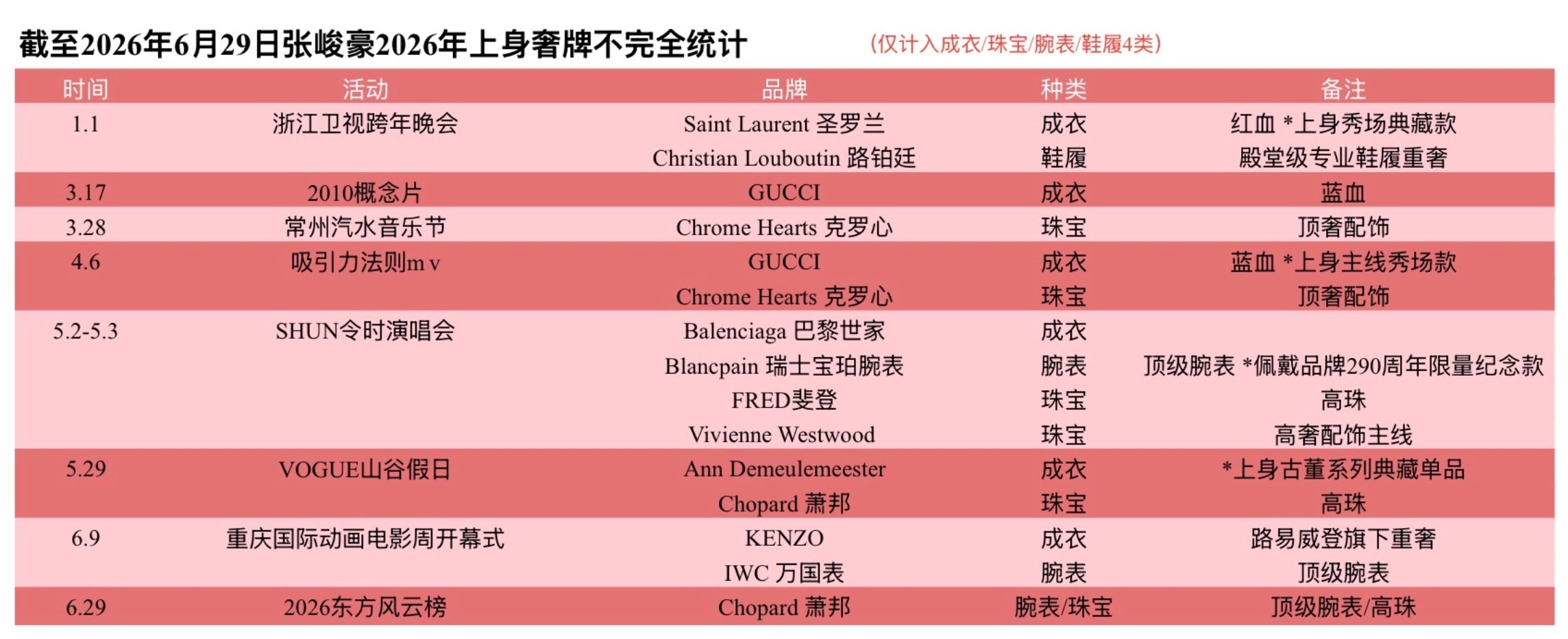 人手🐎，截至2026年6月29日051张峻豪已达成出席活动即上身高奢成就 张峻