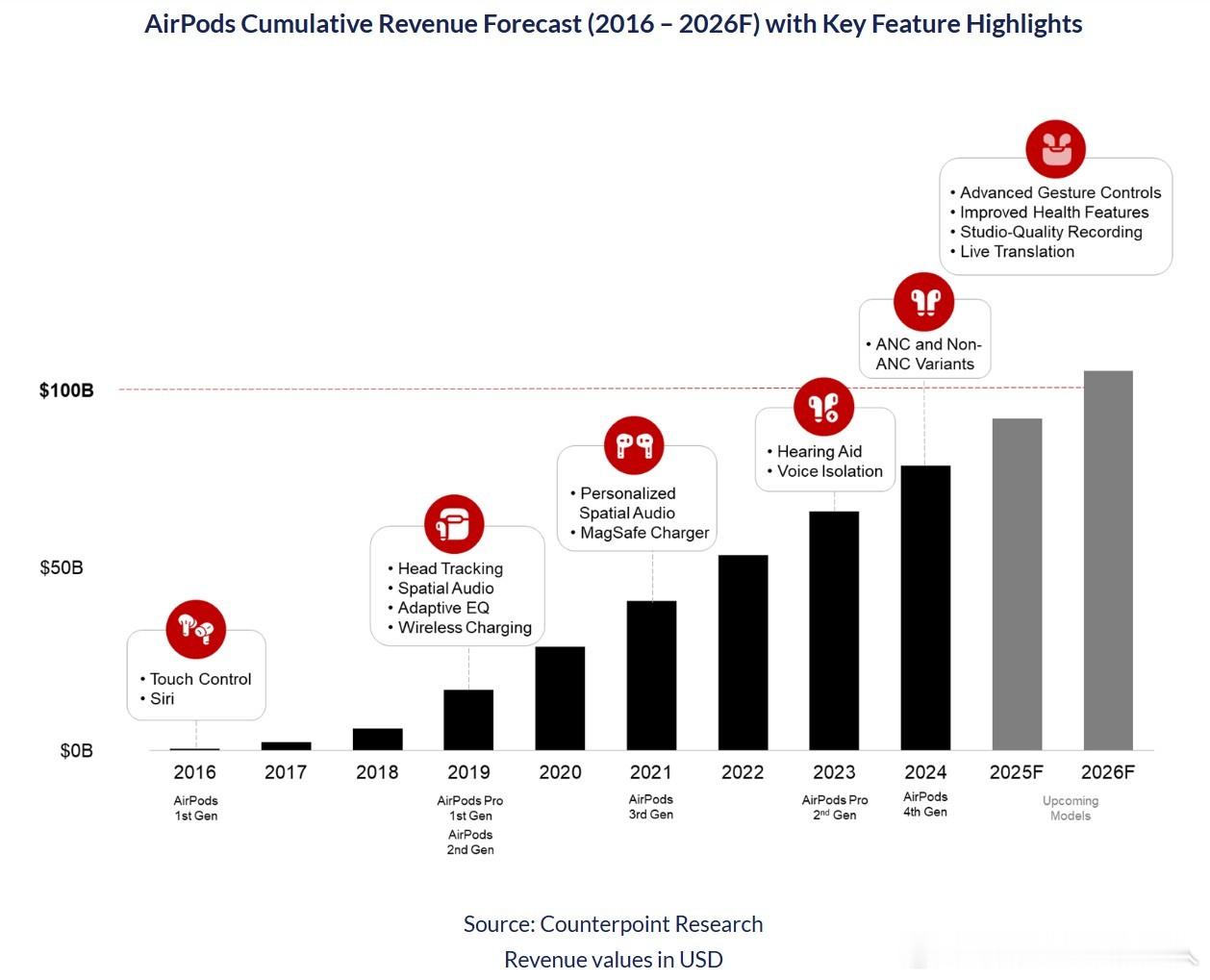 Counterpoint数据，苹果Airpods业务的累计Revenue在202