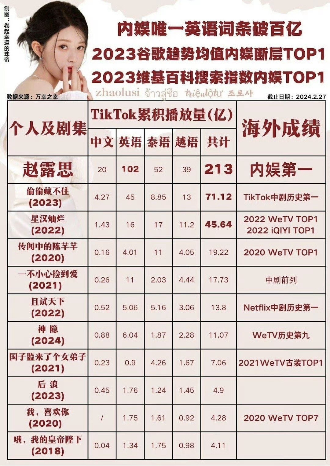 #赵露思扛剧能力# 赵露思一路走来播剧成绩亮眼，从《传闻中的陈芊芊》到《星汉灿烂