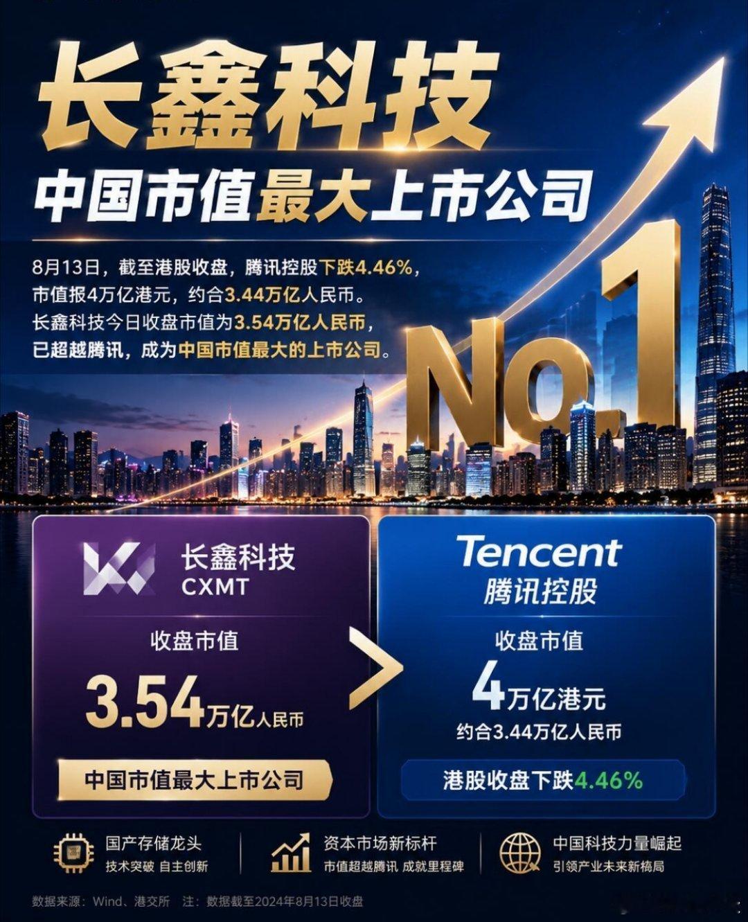 长鑫科技市值登顶长鑫科技市值短暂超越腾讯，不能简单等同于AI泡沫。本轮上涨兼具存