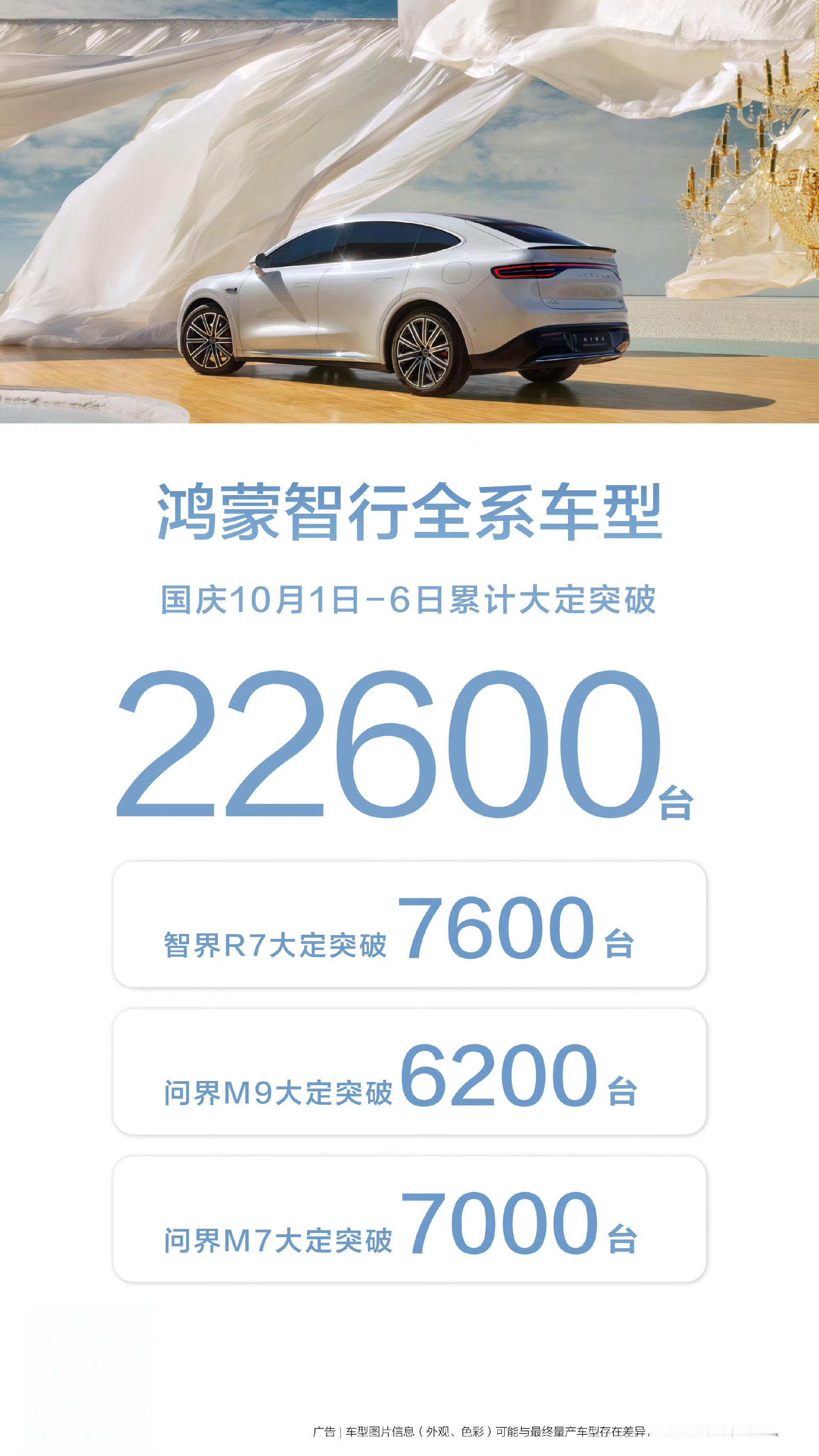 鸿蒙智行全系车型10月1日-6日累计大定突破22600台。 ​​​今天大定突破4