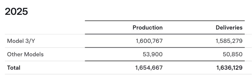 太炸裂家人们，比亚迪一举拿下全球第一名！

比亚迪新晋全球纯电销冠！

特斯拉2