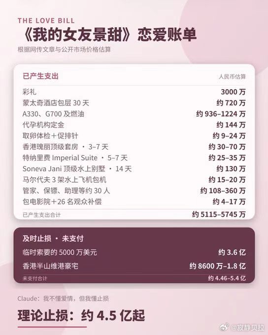 从目前公开资料显示，和顶级美女恋爱的价格已经达到五千万，比富二代泡网红的价格高太