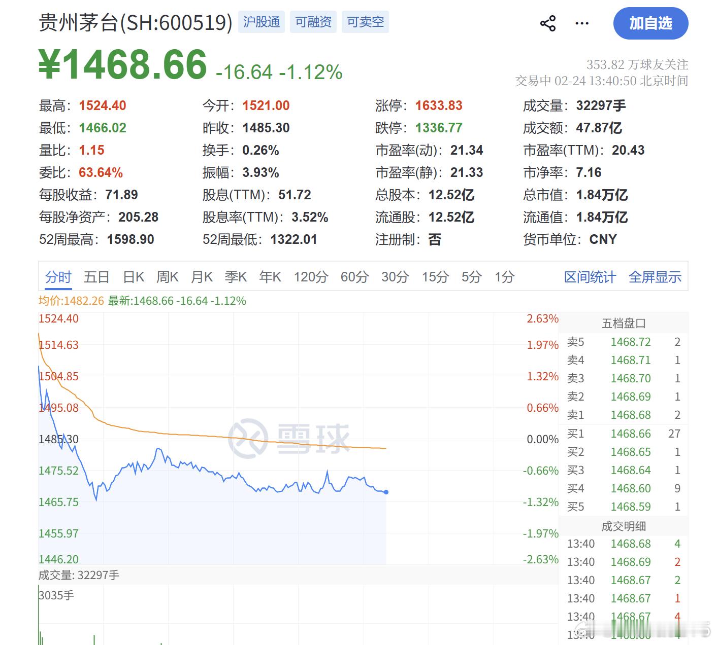 $贵州茅台 sh600519$ 春节大家都不喝白酒了吗？ 
