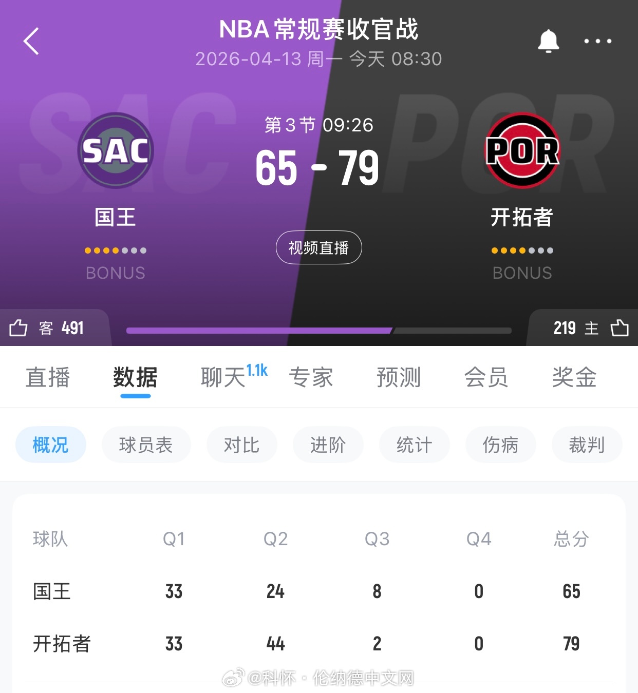 国王应该是翻不过来了，所以快船这一场输赢也无所谓了…