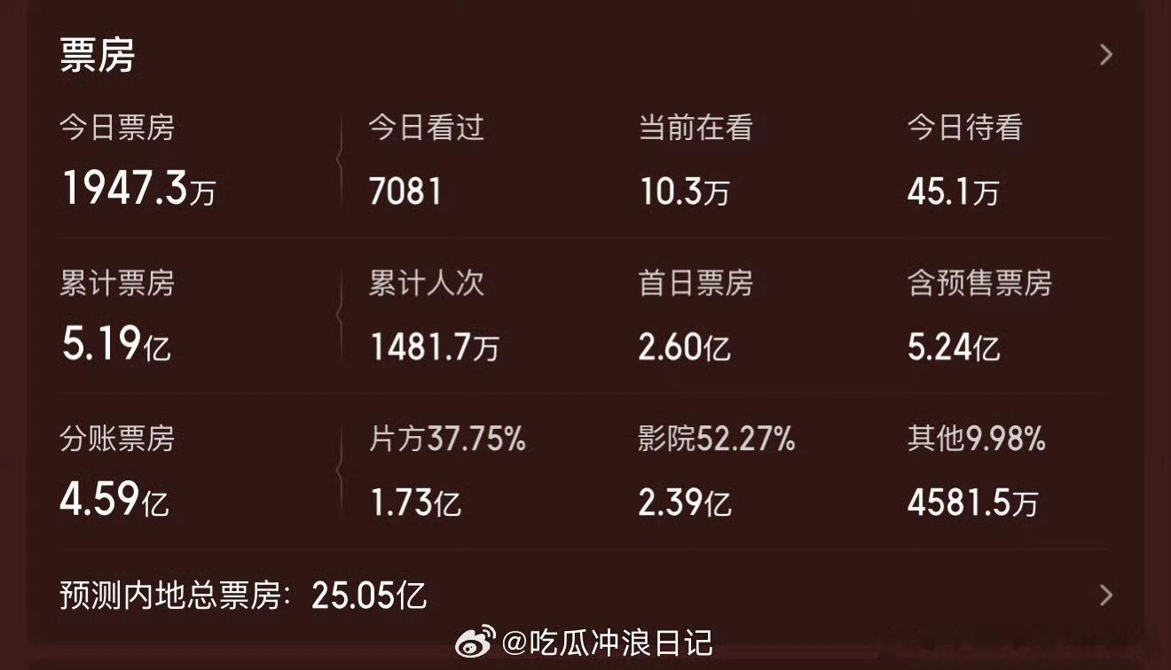 功夫女足 票房占比功夫女足暑期档奇迹 谁还没被《功夫女足》的票房震撼到？首周票房