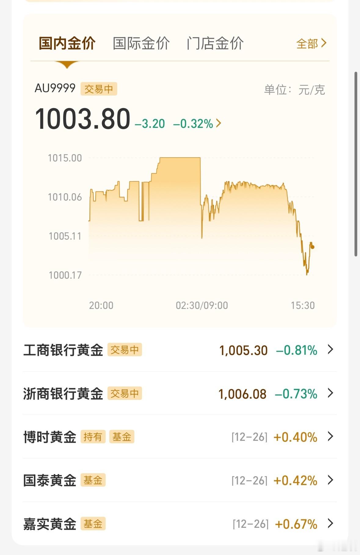 白银黄金直线暴跌黄金还是在1000元以上，金饰下跌了几十元，依旧很贵