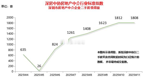 上周深圳二手房录量1808套，维持高位的状态。截至3月中，整体是刚需和改善支撑市