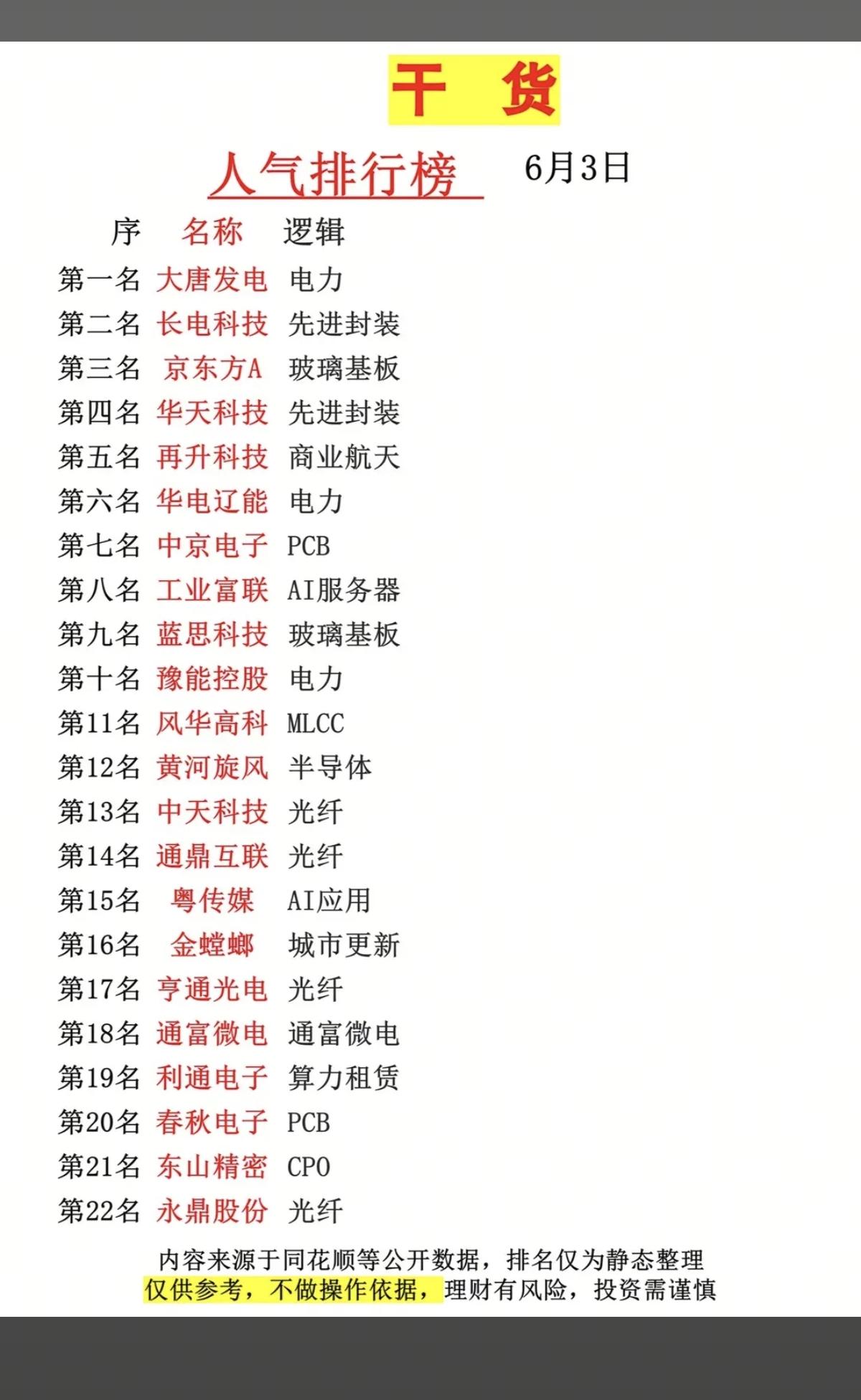 6.3周三  市场热点+人气热度榜TOP20！

1.电力
2.先进封装
3.玻