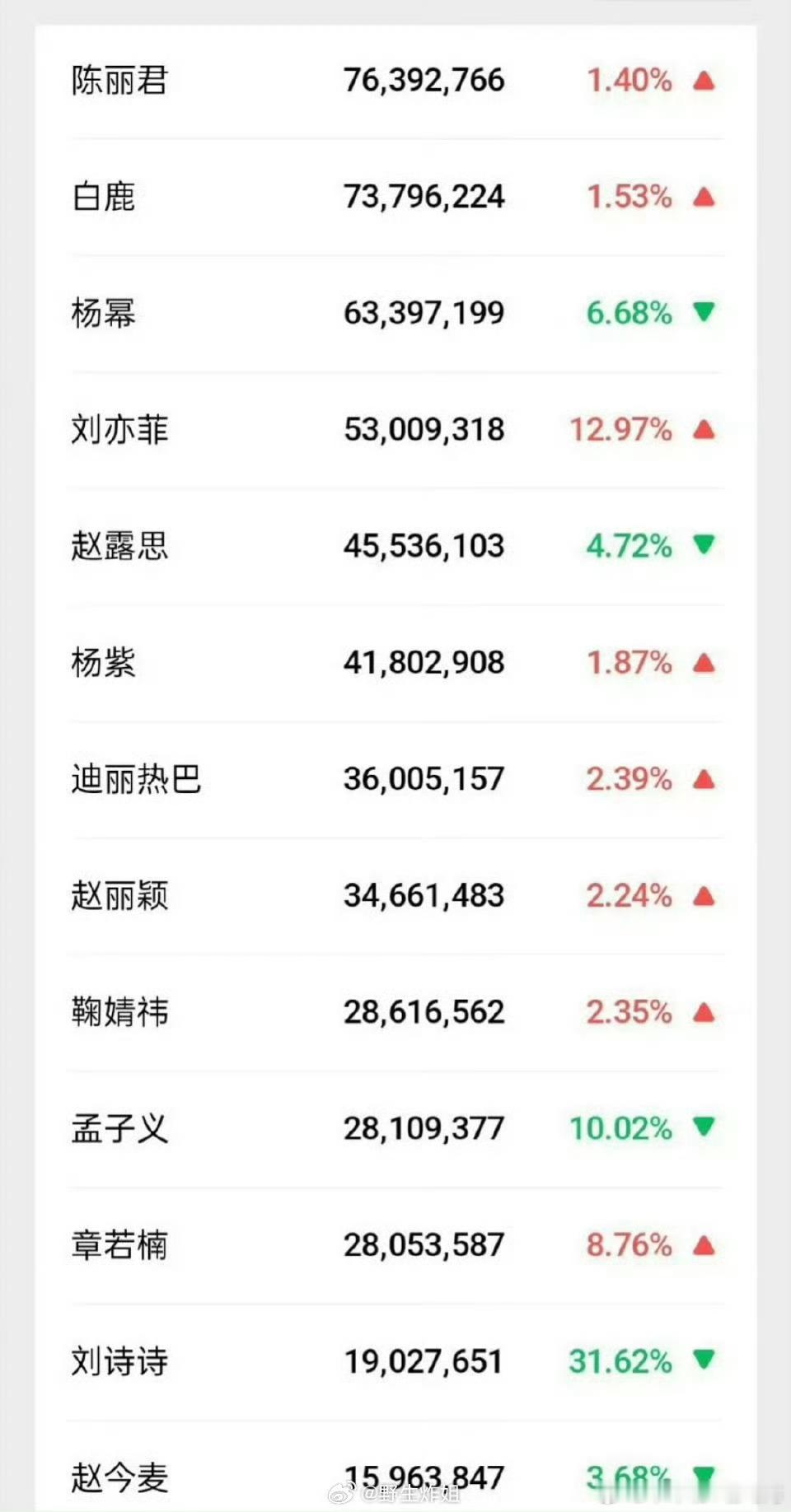 陈丽君登顶女明星微指了 