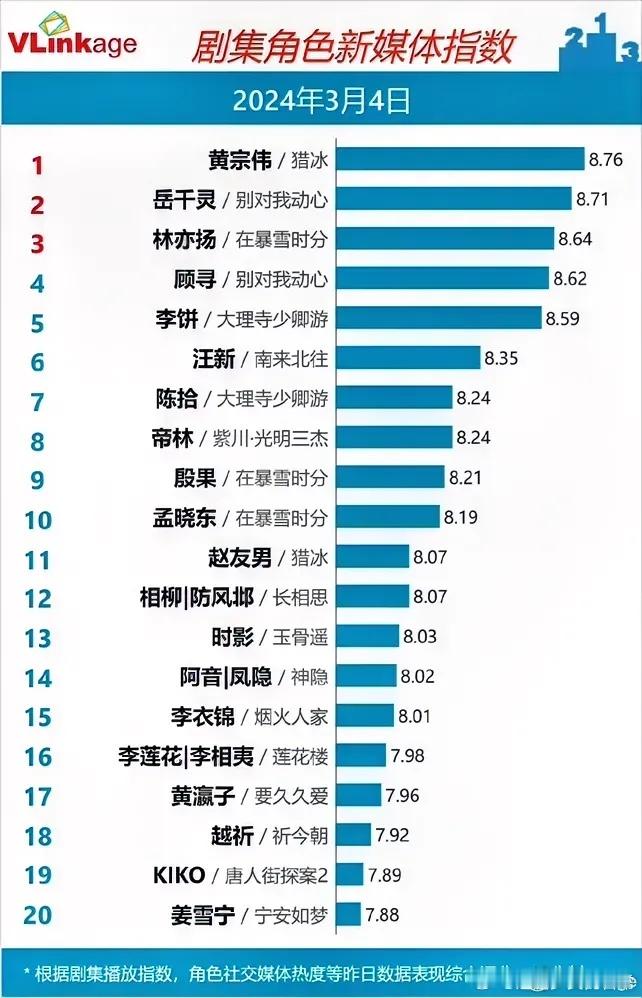 3.4剧集角色指数，你喜欢哪位？周也《别对我动心》8.71吴磊《在暴雪时分》8.