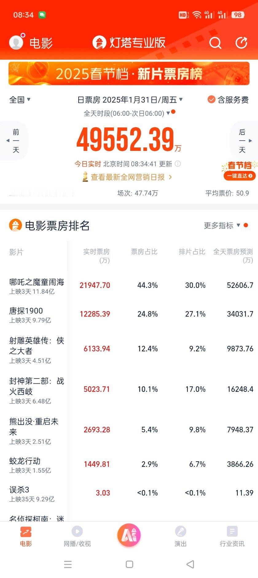 《唐探》《哪吒》打不过，但是打《封神》还是富富有余吧？封神倒挂这么多，凭什么给这