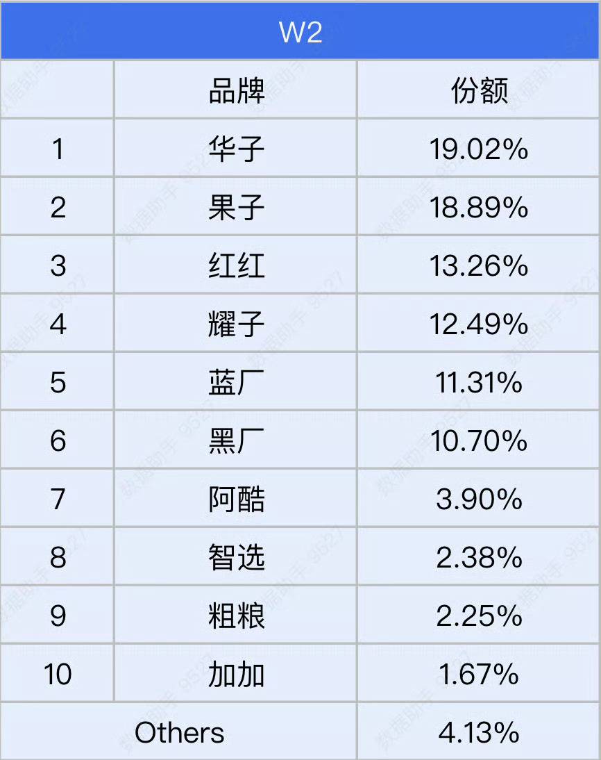 2025W2 数据解读：华子开年第二周继续保持遥遥领先优势，不过可以明显发现果子