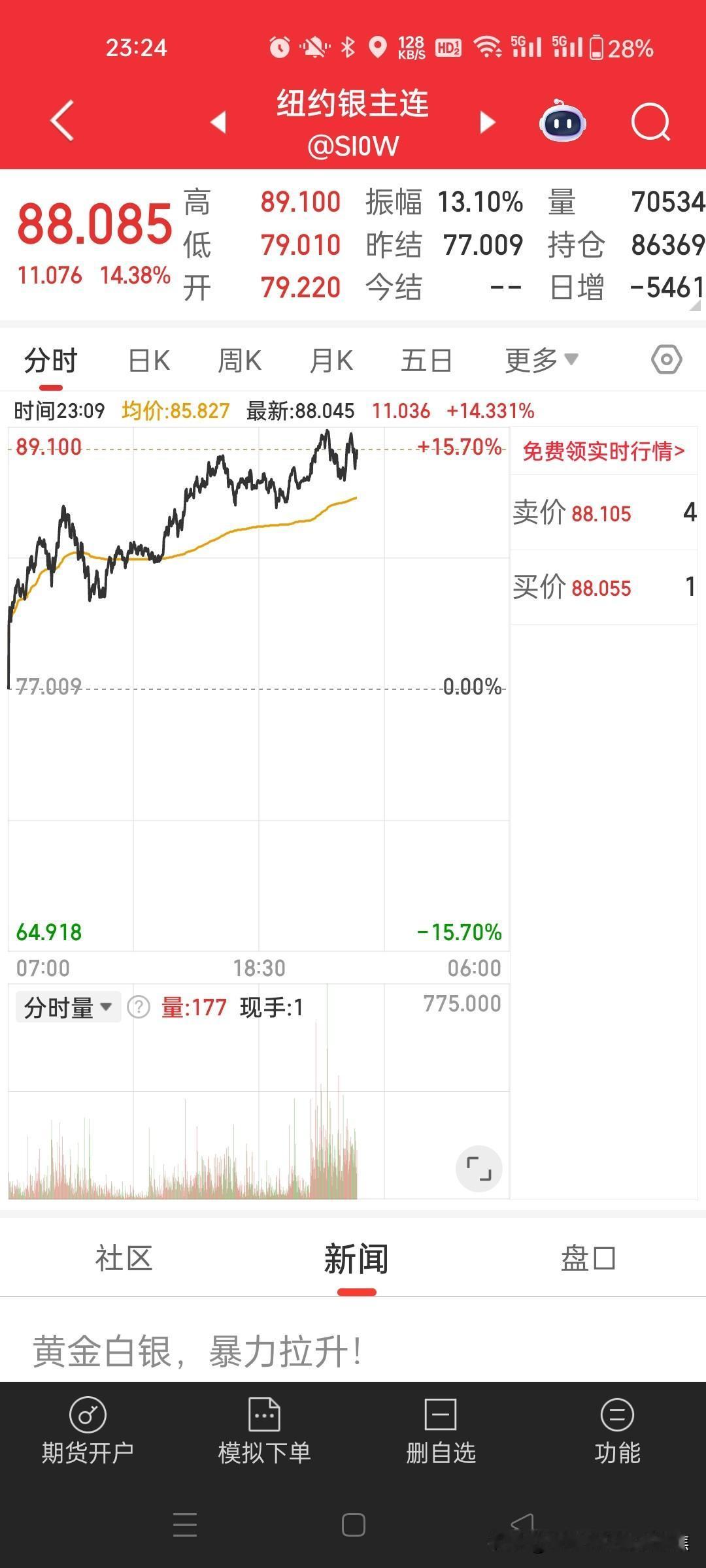 黄金白银暴力拉升！
金价、银价再度拉升，现货白银涨超12% 刚刚，贵金属再度暴涨