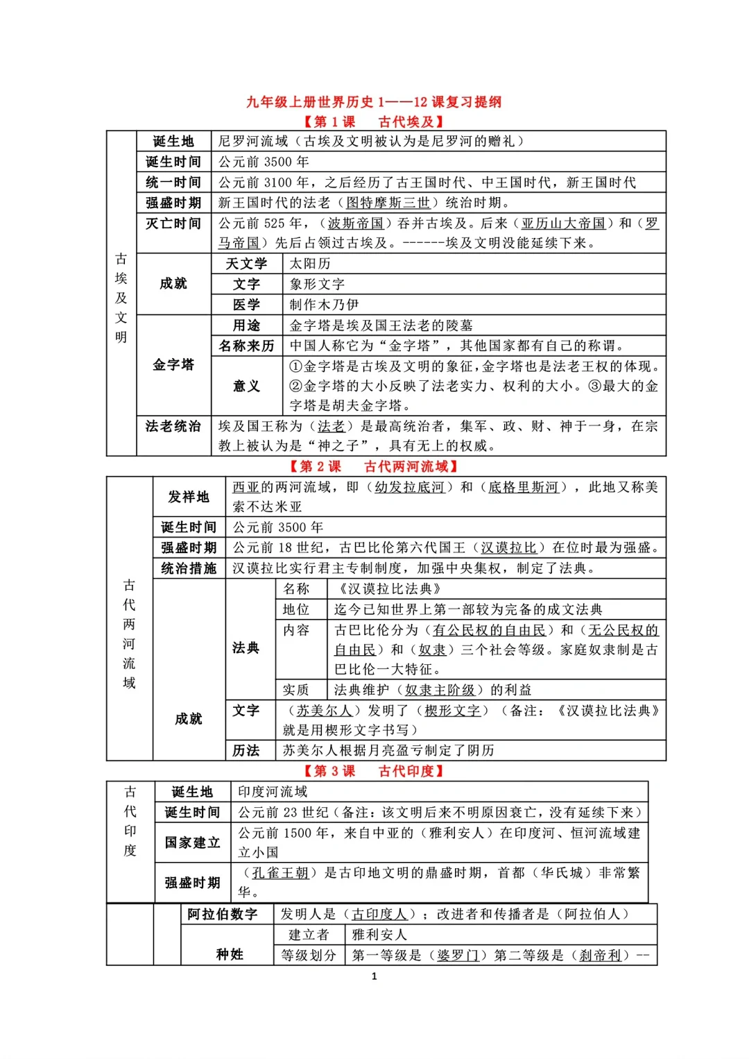 9年级历史上册背记资料