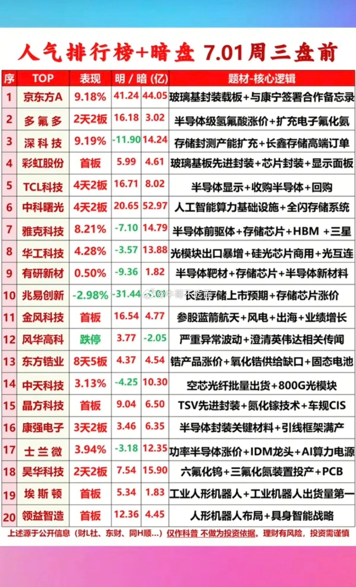 7.01周三  市场热议+人气热度榜TOP20!1.碳酸锂矿资源2.存储芯片，内