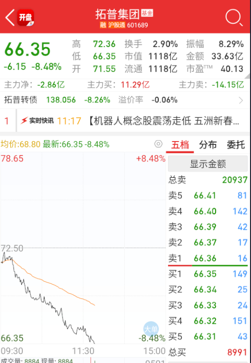 a股  $拓普集团 sh601689$ 机器人的机构大票也已经深水了。 