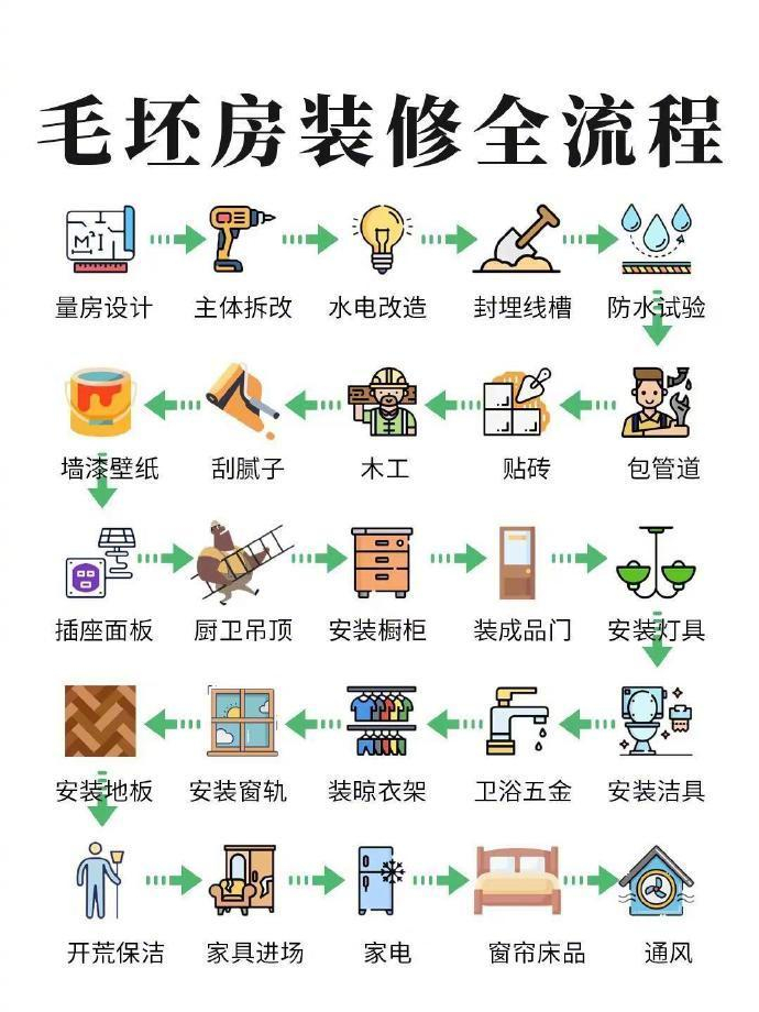 毛坯房的正确装修顺序！ 家居装修