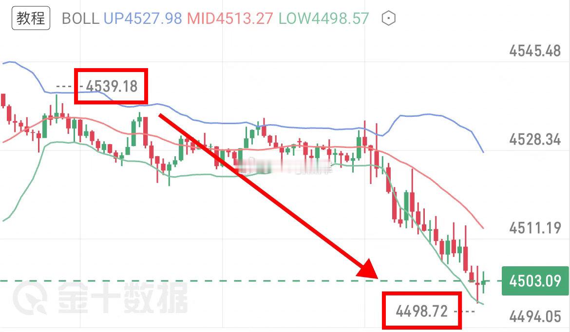 午后提示的在上方遇阻时可部署箜入场，在高点4539成功回落至4498，这波又是4