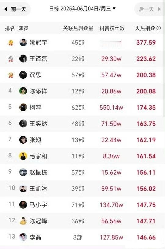 姚冠宇也是站起来了，短国第一男主 ​​​