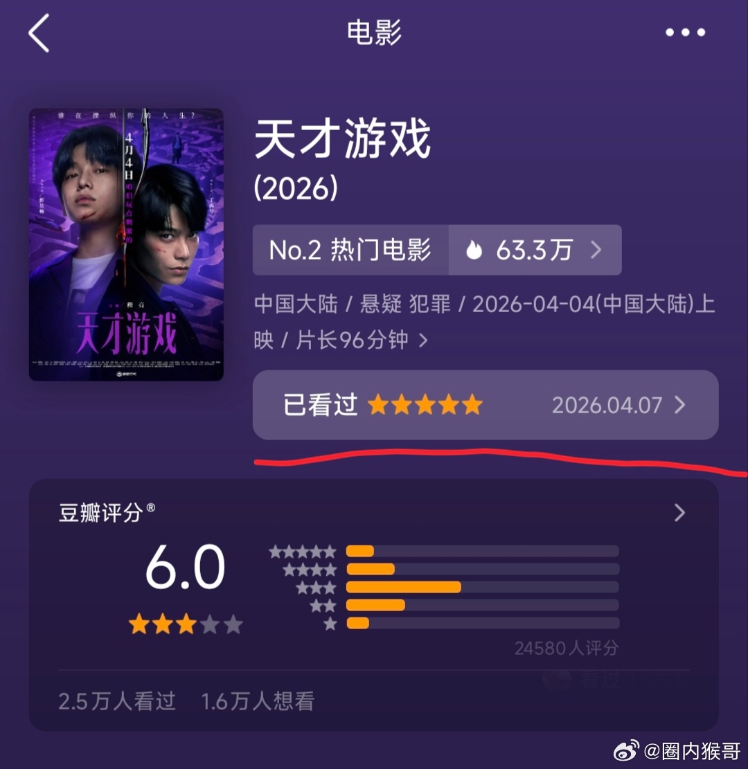 开玩笑呢吧，天才游戏db怎么才6.0分，虽然是及格了但作为实打实进了电影院看的观
