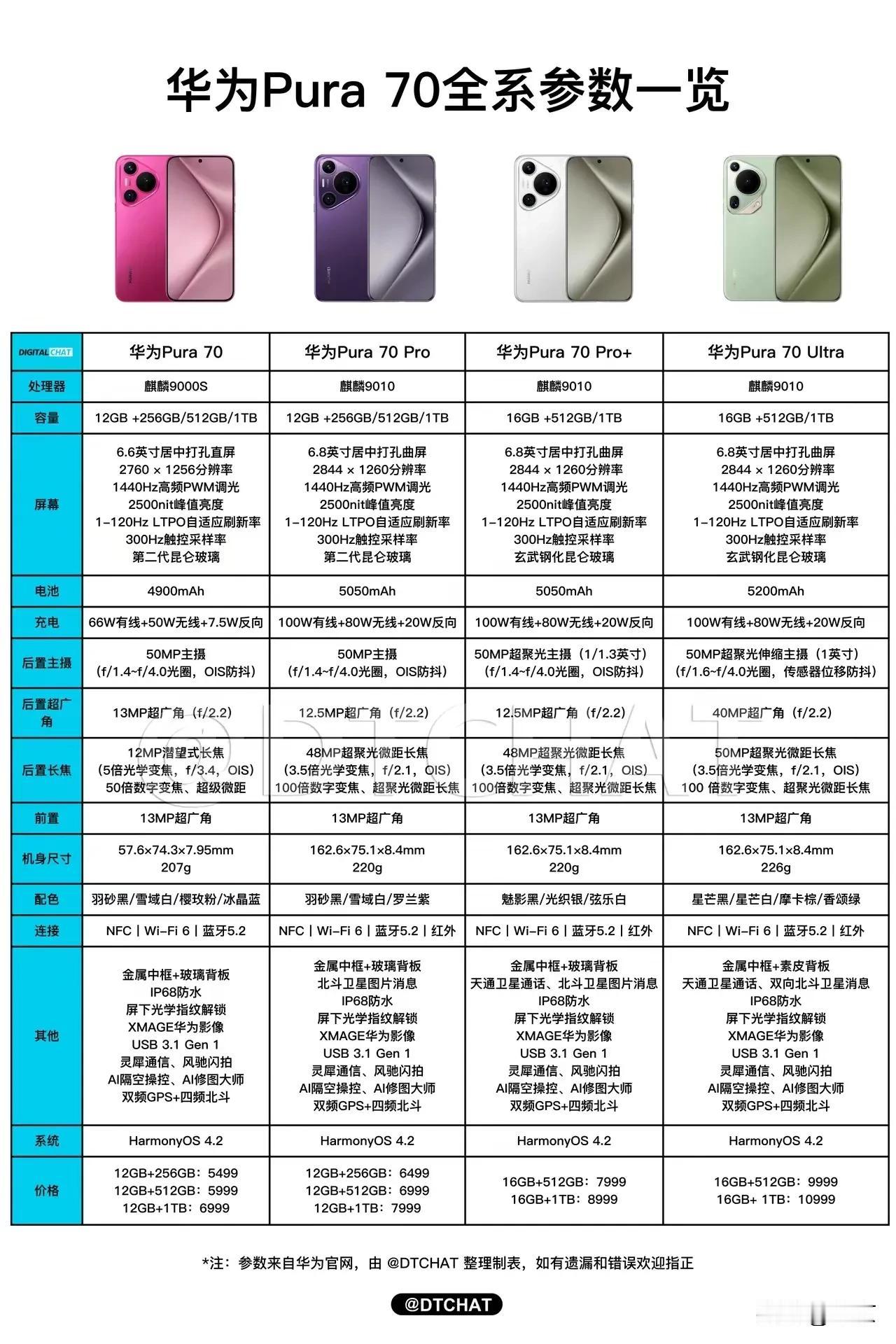 看了华为Pura全线参数，
惊呼，这是周伯通左右手互搏啊，
配置感觉比Mate 