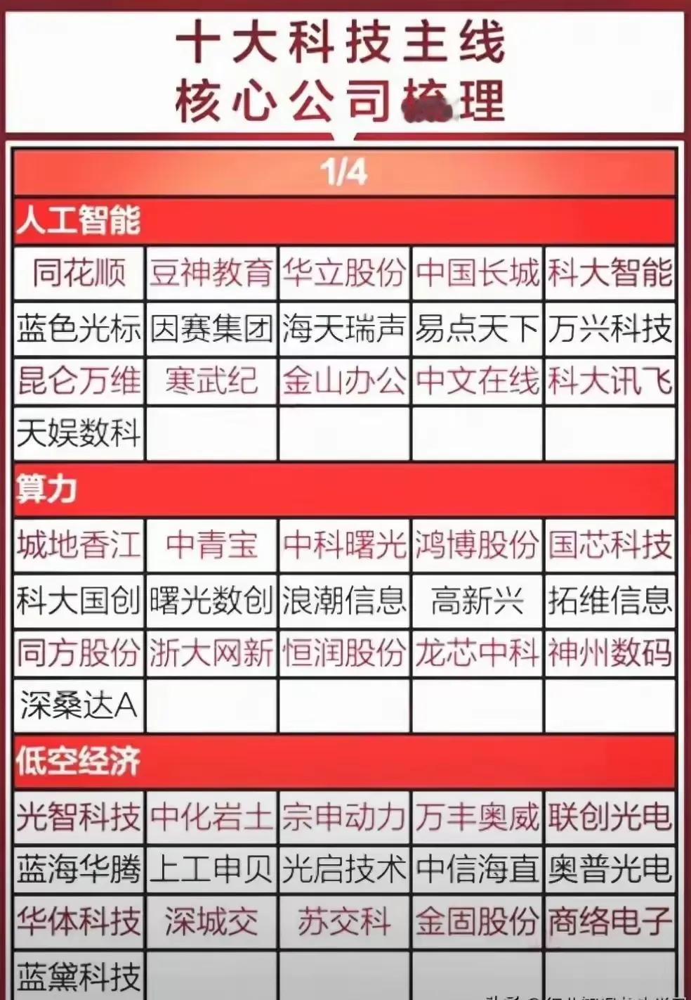 1. 第1张图（1/4）
   - 内容：
      - 人工智能：16家公司